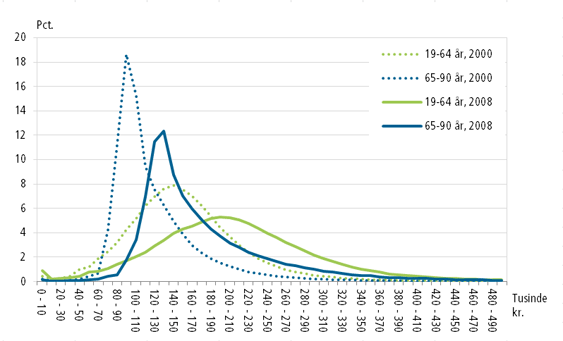 Indkomstfordeling 2000 og 2008 fordelt p&aring; aldersgrupper. Danmarks Statistik