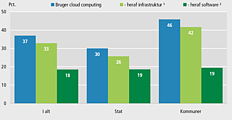 Fire ud af ti myndigheder bruger cloud computing