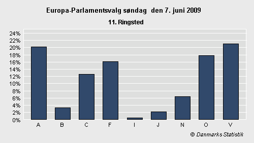 Europa-Parlamentsvalg søndag 7. juni 2009
