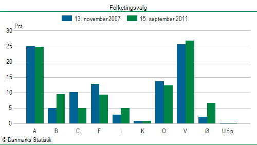 Folketingsvalg torsdag 15. september 2011