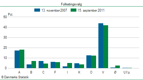 Folketingsvalg torsdag 15. september 2011