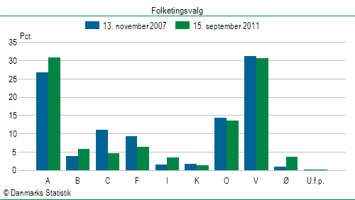 Folketingsvalg torsdag 15. september 2011