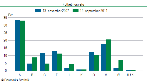 Folketingsvalg torsdag 15. september 2011