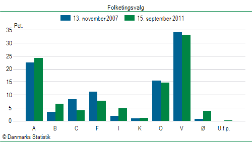 Folketingsvalg torsdag 15. september 2011