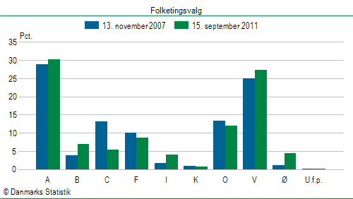 Folketingsvalg torsdag 15. september 2011