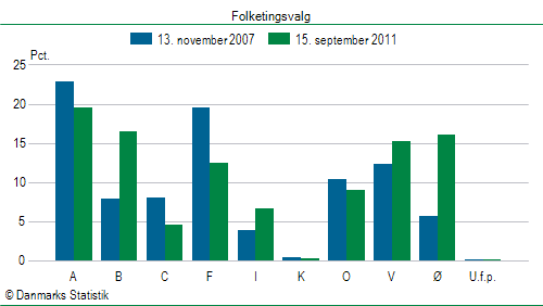 Folketingsvalg torsdag 15. september 2011