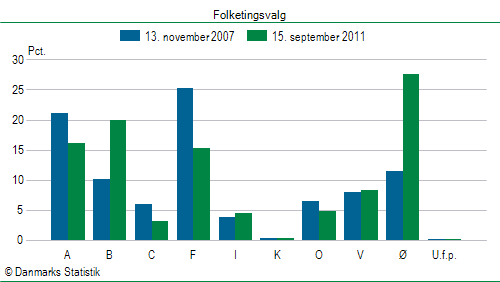 Folketingsvalg torsdag 15. september 2011