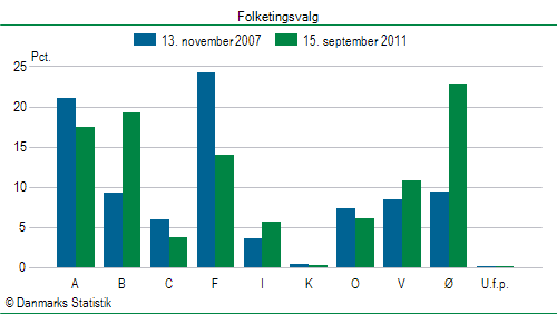 Folketingsvalg torsdag 15. september 2011