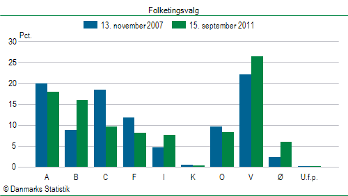 Folketingsvalg torsdag 15. september 2011