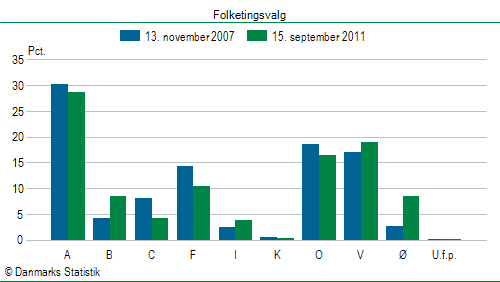 Folketingsvalg torsdag 15. september 2011