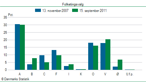 Folketingsvalg torsdag 15. september 2011