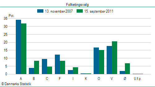 Folketingsvalg torsdag 15. september 2011