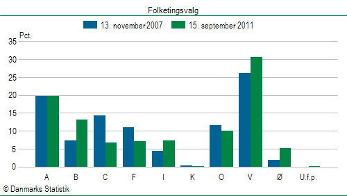 Folketingsvalg torsdag 15. september 2011