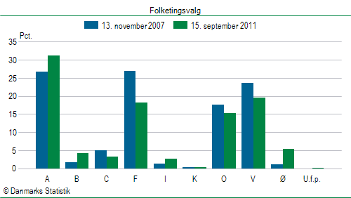 Folketingsvalg torsdag 15. september 2011