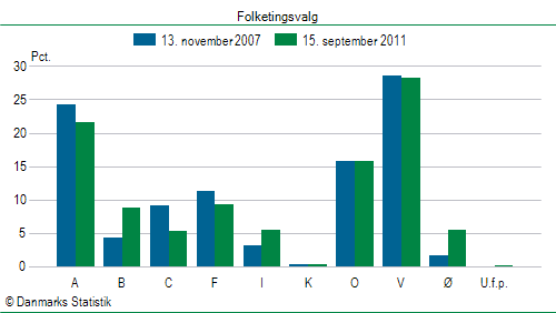 Folketingsvalg torsdag 15. september 2011