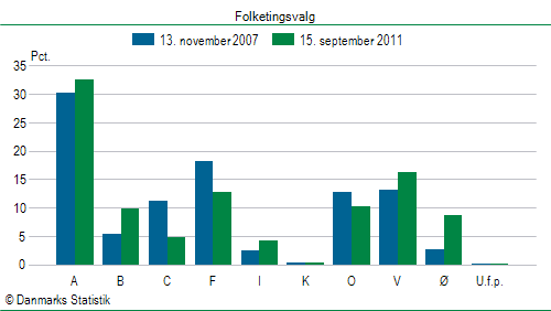 Folketingsvalg torsdag 15. september 2011