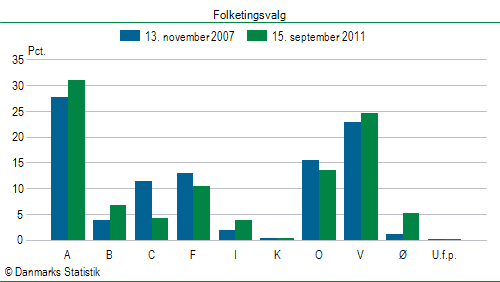 Folketingsvalg torsdag 15. september 2011