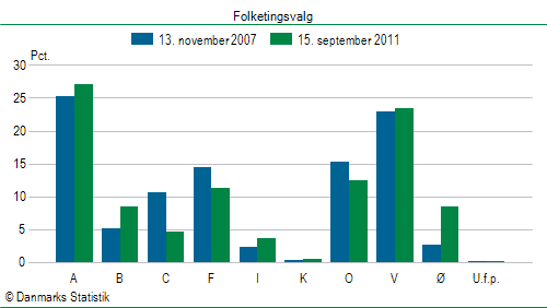 Folketingsvalg torsdag 15. september 2011