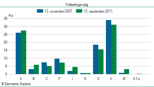 Folketingsvalg torsdag 15. september 2011