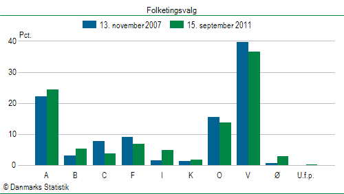 Folketingsvalg torsdag 15. september 2011