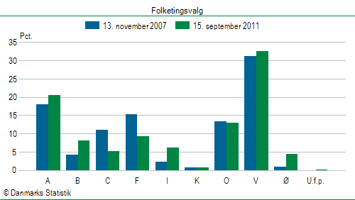 Folketingsvalg torsdag 15. september 2011