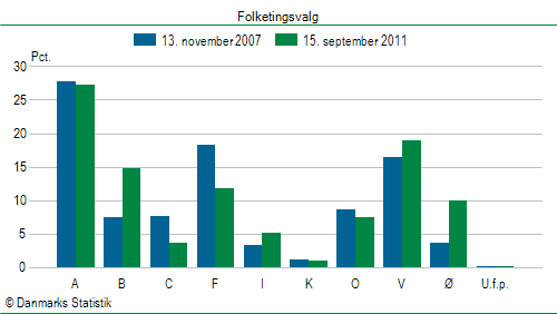 Folketingsvalg torsdag 15. september 2011