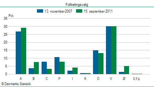 Folketingsvalg torsdag 15. september 2011