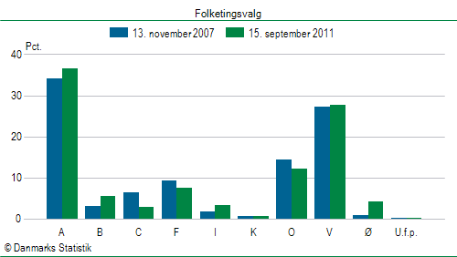 Folketingsvalg torsdag 15. september 2011