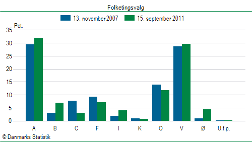 Folketingsvalg torsdag 15. september 2011