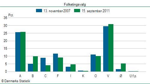 Folketingsvalg torsdag 15. september 2011