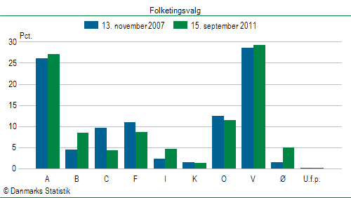 Folketingsvalg torsdag 15. september 2011