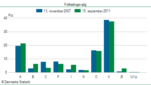 Folketingsvalg torsdag 15. september 2011