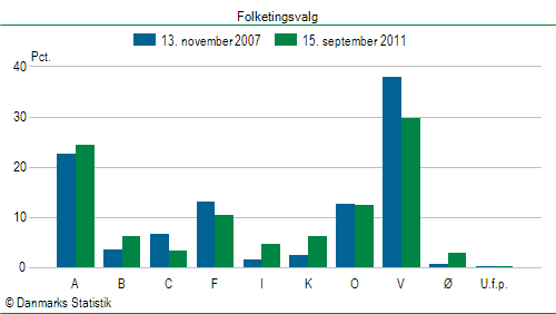 Folketingsvalg torsdag 15. september 2011