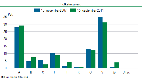 Folketingsvalg torsdag 15. september 2011