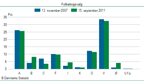 Folketingsvalg torsdag 15. september 2011