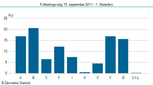 Folketingsvalg torsdag 15. september 2011