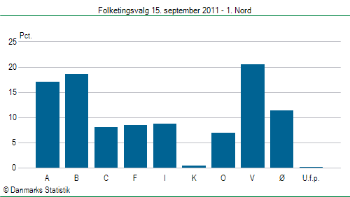Folketingsvalg torsdag 15. september 2011