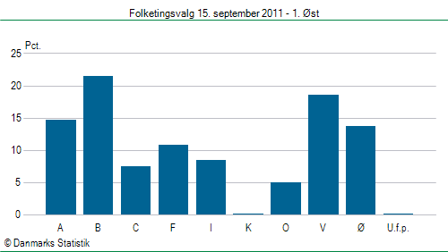 Folketingsvalg torsdag 15. september 2011