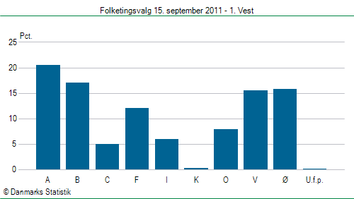 Folketingsvalg torsdag 15. september 2011