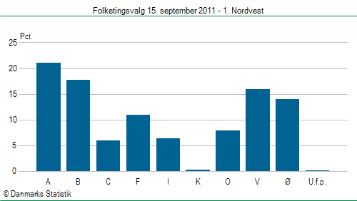 Folketingsvalg torsdag 15. september 2011