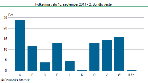 Folketingsvalg torsdag 15. september 2011