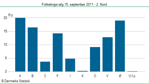 Folketingsvalg torsdag 15. september 2011