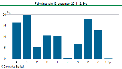 Folketingsvalg torsdag 15. september 2011