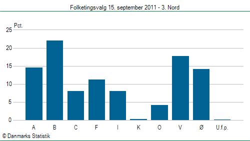 Folketingsvalg torsdag 15. september 2011