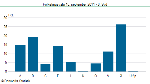 Folketingsvalg torsdag 15. september 2011