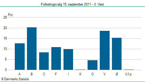 Folketingsvalg torsdag 15. september 2011