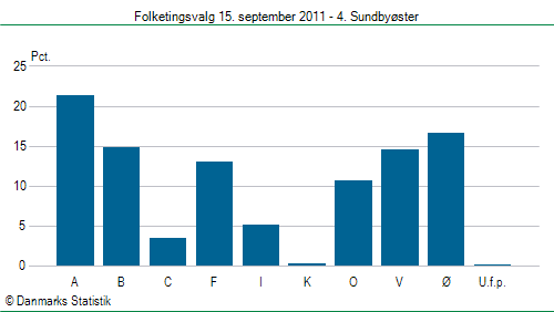 Folketingsvalg torsdag 15. september 2011