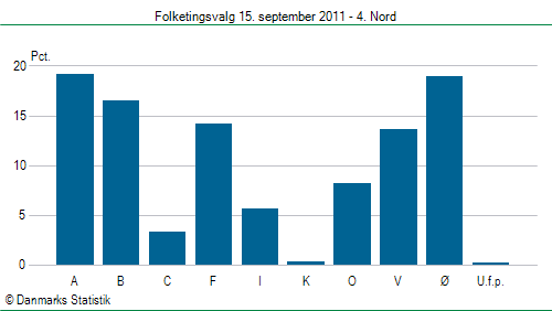 Folketingsvalg torsdag 15. september 2011