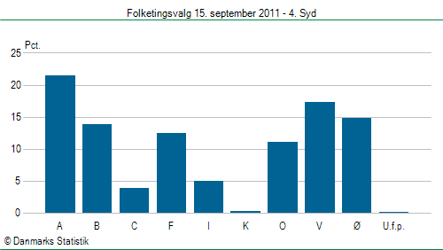 Folketingsvalg torsdag 15. september 2011