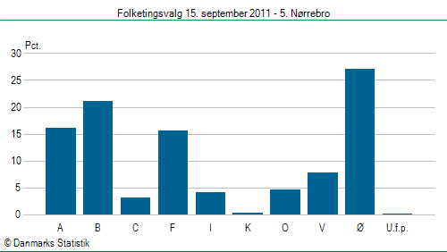 Folketingsvalg torsdag 15. september 2011